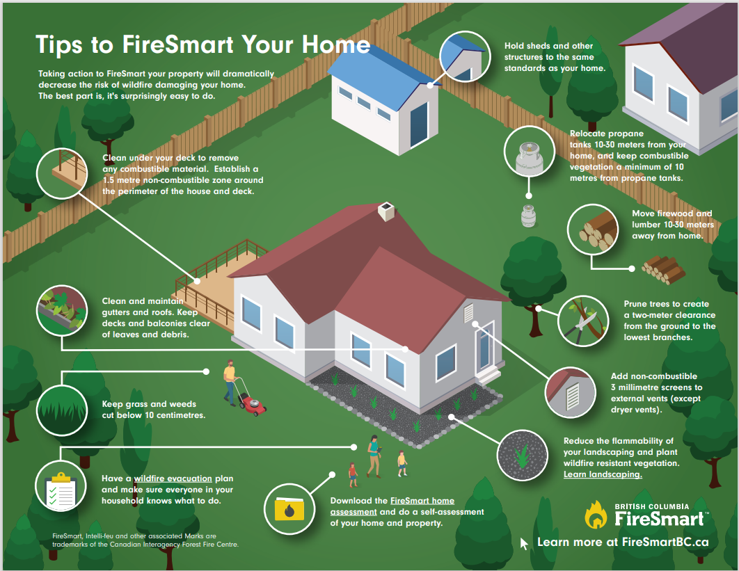 Diagram detailing different tips to "FireSmart you home." There is a house surrounded by bubbled pointing at and detailing how to FireSmart the home.