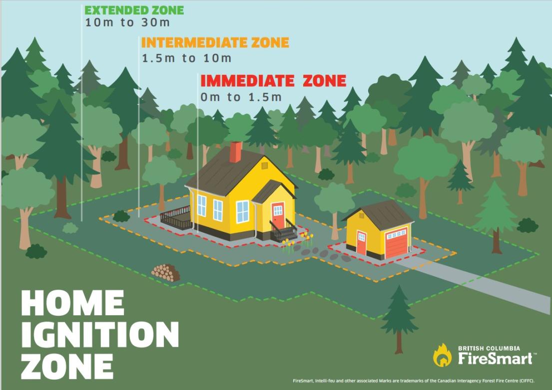 Diagram detailing the different ranges for home ignition zones.